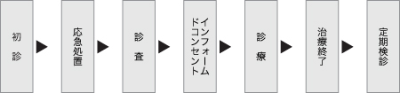 診療の流れ